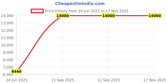 flipkart.com Parryware hand shower 3 - Modes, Advanced Airmix with Hose & clutch set of 2 pic 155 shower Price History Graph from 24 Jun 2025 to 16 Nov 2025
