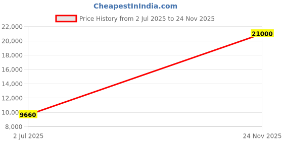 flipkart.com parryware hand shower 3 - Modes, Advanced Airmix with Hose & clutch set of 3 pic 030 Handheld parryware Price History Graph from 2 Jul 2025 to 24 Nov 2025