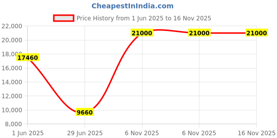 flipkart.com Parryware hand shower 3 - Modes, Advanced Airmix with Hose & clutch set of 3 pic 054 shower Price History Graph from 1 Jun 2025 to 16 Nov 2025