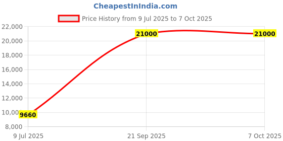 flipkart.com Parryware hand shower 3 - Modes, Advanced Airmix with Hose & clutch set of 3 pic 066 shower Price History Graph from 9 Jul 2025 to 6 Oct 2025