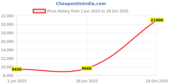 flipkart.com Parryware hand shower 3 - Modes, Advanced Airmix with Hose & clutch set of 3 pic 084 shower Price History Graph from 1 Jun 2025 to 18 Oct 2025