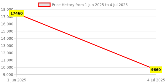 flipkart.com Parryware hand shower 3 - Modes, Advanced Airmix with Hose & clutch set of 3 pic 095 shower Price History Graph from 1 Jun 2025 to 4 Jul 2025