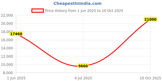 flipkart.com Parryware hand shower 3 - Modes, Advanced Airmix with Hose & clutch set of 3 pic 108 shower Price History Graph from 1 Jun 2025 to 10 Oct 2025
