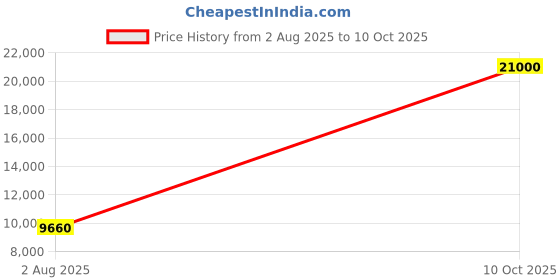 flipkart.com parryware hand shower 3 - Modes, Advanced Airmix with Hose & clutch set of 3 pic 109 Handheld parryware Price History Graph from 2 Aug 2025 to 10 Oct 2025