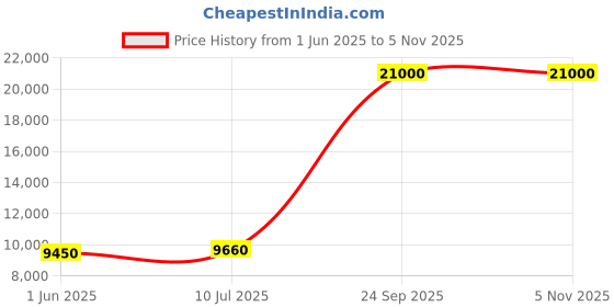 flipkart.com Parryware hand shower 3 - Modes, Advanced Airmix with Hose & clutch set of 3 pic 115 shower Price History Graph from 1 Jun 2025 to 4 Nov 2025