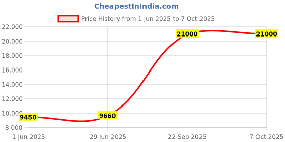 flipkart.com Parryware hand shower 3 - Modes, Advanced Airmix with Hose & clutch set of 3 pic 123 shower Price History Graph from 1 Jun 2025 to 6 Oct 2025