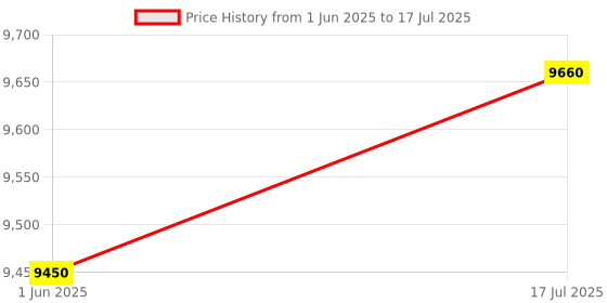 flipkart.com Parryware hand shower 3 - Modes, Advanced Airmix with Hose & clutch set of 3 pic 142 shower Price History Graph from 1 Jun 2025 to 17 Jul 2025
