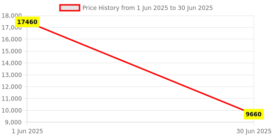 flipkart.com Parryware hand shower 3 - Modes, Advanced Airmix with Hose & clutch set of 3 pic 169 shower Price History Graph from 1 Jun 2025 to 30 Jun 2025