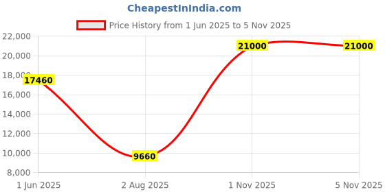 flipkart.com Parryware hand shower 3 - Modes, Advanced Airmix with Hose & clutch set of 3 pic 176 shower Price History Graph from 1 Jun 2025 to 4 Nov 2025