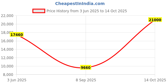 flipkart.com Parryware hand shower 3 - Modes, Advanced Airmix with Hose & clutch set of 3 pic 182 shower Price History Graph from 3 Jun 2025 to 14 Oct 2025