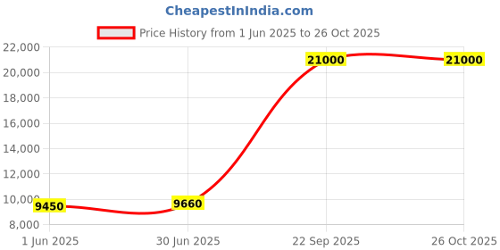 flipkart.com Parryware hand shower 3 - Modes, Advanced Airmix with Hose & clutch set of 3 pic 192 shower Price History Graph from 1 Jun 2025 to 26 Oct 2025