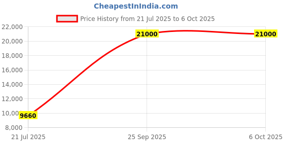 flipkart.com parryware hand shower 3 - Modes, Advanced Airmix with Hose & clutch set of 3 pic 199 Handheld parryware Price History Graph from 21 Jul 2025 to 5 Oct 2025