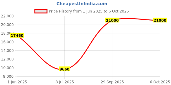 flipkart.com Parryware hand shower 3 - Modes, Advanced Airmix with Hose & clutch set of 3 pic 206 shower Price History Graph from 1 Jun 2025 to 6 Oct 2025