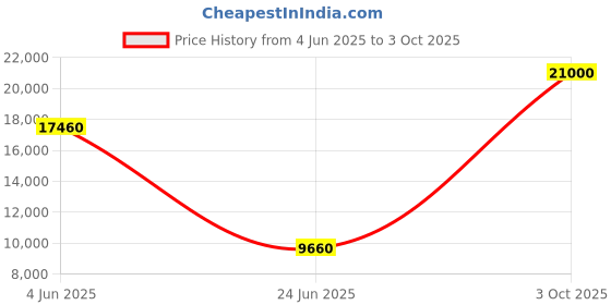 flipkart.com Parryware hand shower 3 - Modes, Advanced Airmix with Hose & clutch set of 3 pic 212 shower Price History Graph from 4 Jun 2025 to 3 Oct 2025