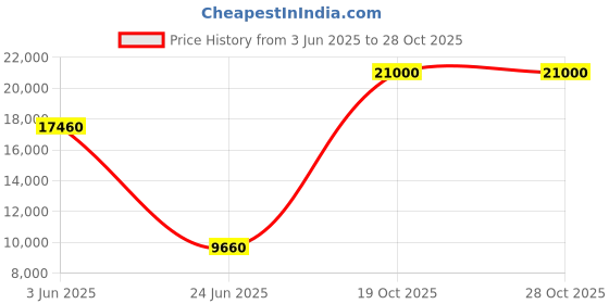 flipkart.com Parryware hand shower 3 - Modes, Advanced Airmix with Hose & clutch set of 3 pic 216 shower Price History Graph from 3 Jun 2025 to 28 Oct 2025