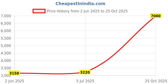 flipkart.com Parryware hand shower 3 - Modes, Bathroom clean black with Hose & clutch set of 1 pic 010 shower Price History Graph from 2 Jun 2025 to 25 Oct 2025