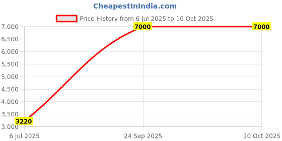 flipkart.com Parryware hand shower 3 - Modes, Bathroom clean black with Hose & clutch set of 1 pic 013 shower Price History Graph from 6 Jul 2025 to 10 Oct 2025