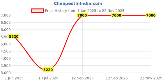 flipkart.com Parryware hand shower 3 - Modes, Bathroom clean black with Hose & clutch set of 1 pic 104 shower Price History Graph from 1 Jun 2025 to 22 Nov 2025