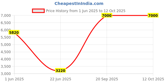flipkart.com Parryware hand shower 3 - Modes, Bathroom clean black with Hose & clutch set of 1 pic 105 shower Price History Graph from 1 Jun 2025 to 11 Oct 2025