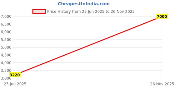 flipkart.com Parryware hand shower 3 - Modes, Bathroom clean black with Hose & clutch set of 1 pic 108 shower Price History Graph from 25 Jun 2025 to 26 Nov 2025