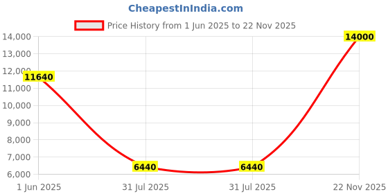 flipkart.com Parryware hand shower 3 - Modes, Bathroom clean black with Hose & clutch set of 2 pic 065 shower Price History Graph from 1 Jun 2025 to 22 Nov 2025