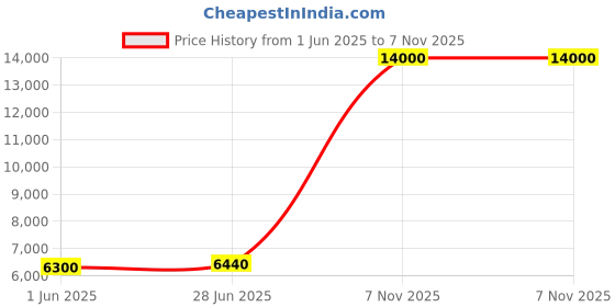 flipkart.com Parryware hand shower 3 - Modes, Bathroom clean black with Hose & clutch set of 2 pic 101 shower Price History Graph from 1 Jun 2025 to 7 Nov 2025
