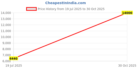 flipkart.com Parryware hand shower 3 - Modes, Bathroom clean black with Hose & clutch set of 2 pic 125 shower Price History Graph from 19 Jul 2025 to 30 Oct 2025