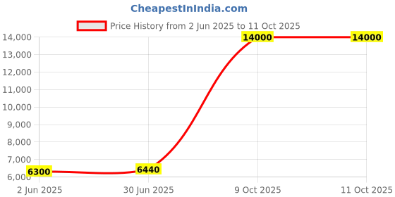 flipkart.com Parryware hand shower 3 - Modes, Bathroom clean black with Hose & clutch set of 2 pic 144 shower Price History Graph from 2 Jun 2025 to 11 Oct 2025