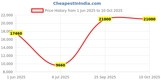 flipkart.com Parryware hand shower 3 - Modes, Bathroom clean black with Hose & clutch set of 3 pic 049 shower Price History Graph from 1 Jun 2025 to 10 Oct 2025