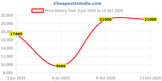 flipkart.com Parryware hand shower 3 - Modes, Bathroom clean black with Hose & clutch set of 3 pic 152 shower Price History Graph from 3 Jun 2025 to 13 Oct 2025