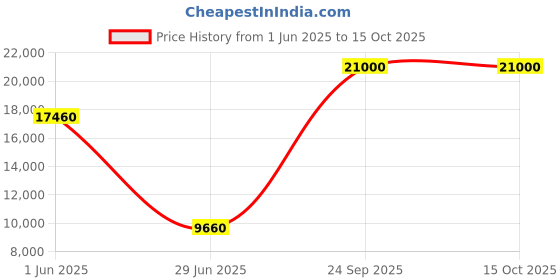 flipkart.com Parryware hand shower 3 - Modes, Bathroom clean black with Hose & clutch set of 3 pic 168 shower Price History Graph from 1 Jun 2025 to 15 Oct 2025