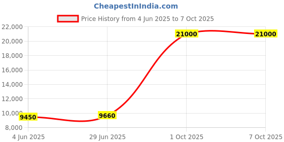 flipkart.com Parryware hand shower 3 - Modes, Bathroom clean black with Hose & clutch set of 3 pic 207 shower Price History Graph from 4 Jun 2025 to 7 Oct 2025