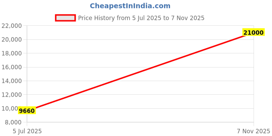 flipkart.com Parryware hand shower 3 - Modes, Bathroom clean black with Hose & clutch set of 3 pic 220 shower Price History Graph from 5 Jul 2025 to 7 Nov 2025