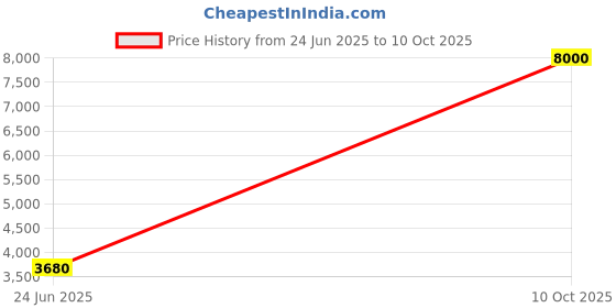 flipkart.com Parryware hand shower 3 - Modes, Focused power flow with Hose & clutch set of 1 pic 062 shower Price History Graph from 24 Jun 2025 to 10 Oct 2025