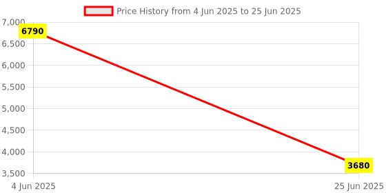 flipkart.com Parryware hand shower 3 - Modes, Focused power flow with Hose & clutch set of 1 pic 193 shower Price History Graph from 4 Jun 2025 to 25 Jun 2025