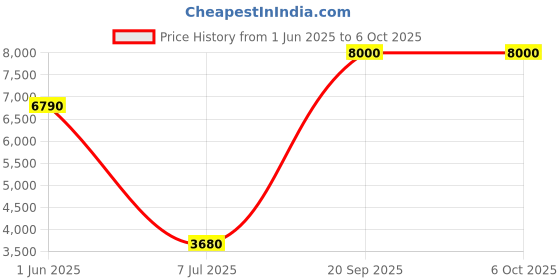 flipkart.com Parryware hand shower 3 - Modes, Focused power flow with Hose & clutch set of 1 pic 218 shower Price History Graph from 1 Jun 2025 to 5 Oct 2025