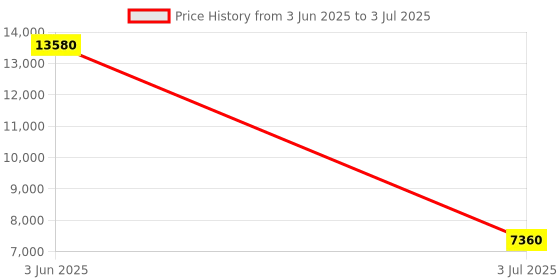 flipkart.com Parryware hand shower 3 - Modes, Focused power flow with Hose & clutch set of 2 pic 032 shower Price History Graph from 3 Jun 2025 to 3 Jul 2025