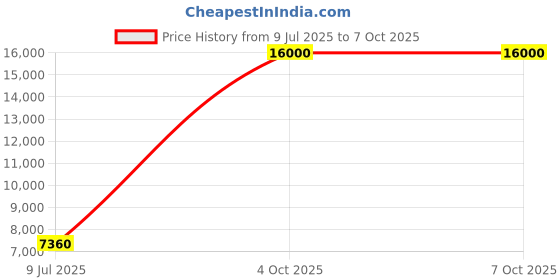 flipkart.com parryware hand shower 3 - Modes, Focused power flow with Hose & clutch set of 2 pic 078 Handheld parryware Price History Graph from 9 Jul 2025 to 6 Oct 2025