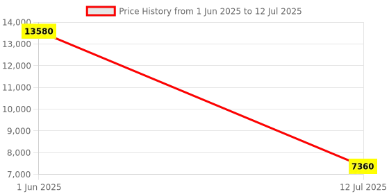 flipkart.com Parryware hand shower 3 - Modes, Focused power flow with Hose & clutch set of 2 pic 109 shower Price History Graph from 1 Jun 2025 to 12 Jul 2025