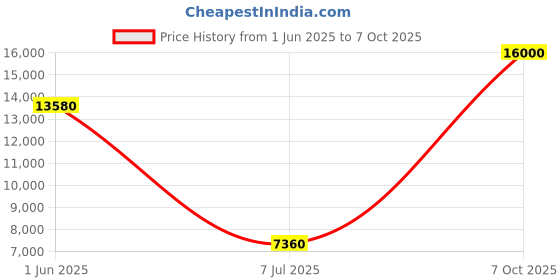 flipkart.com Parryware hand shower 3 - Modes, Focused power flow with Hose & clutch set of 2 pic 129 shower Price History Graph from 1 Jun 2025 to 7 Oct 2025