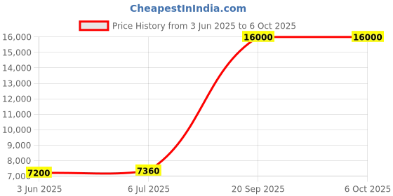 flipkart.com Parryware hand shower 3 - Modes, Focused power flow with Hose & clutch set of 2 pic 151 shower Price History Graph from 3 Jun 2025 to 5 Oct 2025