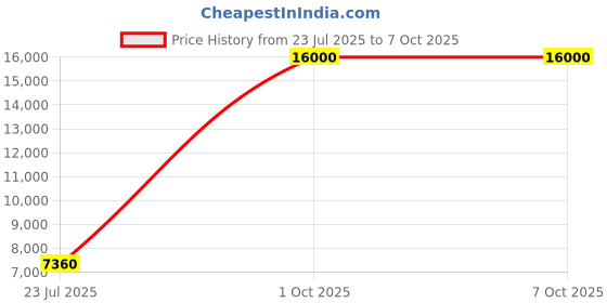 flipkart.com Parryware hand shower 3 - Modes, Focused power flow with Hose & clutch set of 2 pic 157 shower Price History Graph from 23 Jul 2025 to 7 Oct 2025