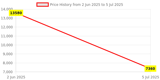 flipkart.com Parryware hand shower 3 - Modes, Focused power flow with Hose & clutch set of 2 pic 170 shower Price History Graph from 2 Jun 2025 to 5 Jul 2025