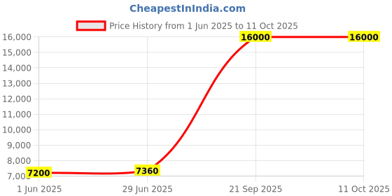 flipkart.com Parryware hand shower 3 - Modes, Focused power flow with Hose & clutch set of 2 pic 189 shower Price History Graph from 1 Jun 2025 to 10 Oct 2025