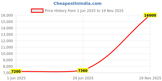 flipkart.com Parryware hand shower 3 - Modes, Focused power flow with Hose & clutch set of 2 pic 193 shower Price History Graph from 1 Jun 2025 to 19 Nov 2025
