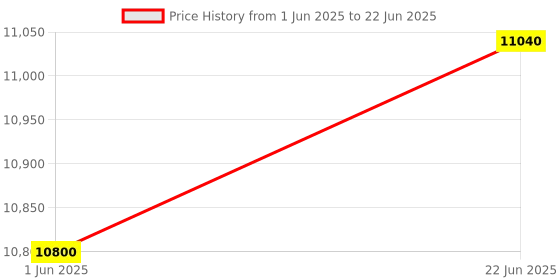 flipkart.com Parryware hand shower 3 - Modes, Focused power flow with Hose & clutch set of 3 pic 016 shower Price History Graph from 1 Jun 2025 to 22 Jun 2025