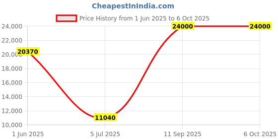 flipkart.com Parryware hand shower 3 - Modes, Focused power flow with Hose & clutch set of 3 pic 106 shower Price History Graph from 1 Jun 2025 to 6 Oct 2025