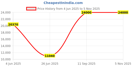 flipkart.com Parryware hand shower 3 - Modes, Focused power flow with Hose & clutch set of 3 pic 113 shower Price History Graph from 4 Jun 2025 to 4 Nov 2025
