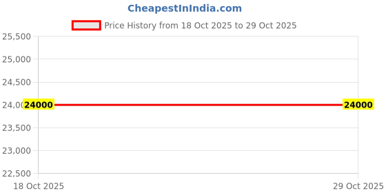 flipkart.com Parryware hand shower 3 - Modes, Focused power flow with Hose & clutch set of 3 pic 152 shower Price History Graph from 18 Oct 2025 to 29 Oct 2025