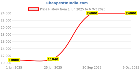 flipkart.com Parryware hand shower 3 - Modes, Focused power flow with Hose & clutch set of 3 pic 183 shower Price History Graph from 1 Jun 2025 to 5 Oct 2025